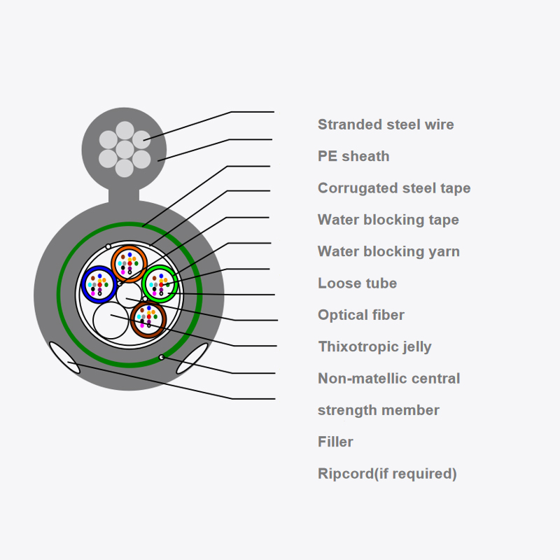 Outdoor optical fiber optic cable GYFTYC8S